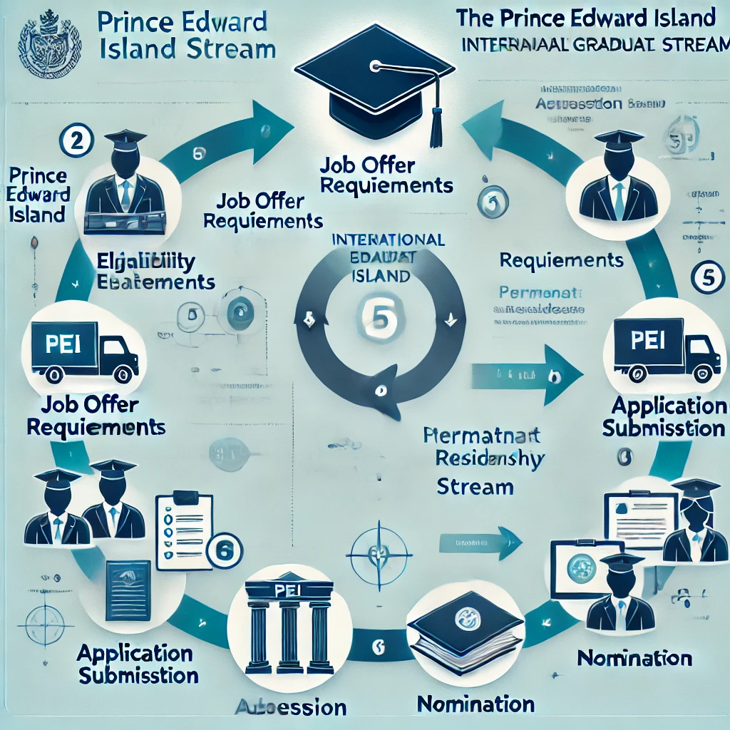 Prince Edward Island Immigration for International Students